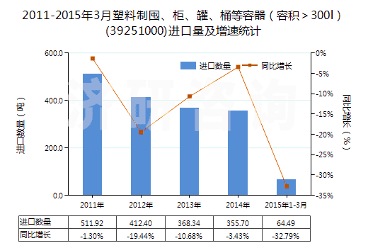 2011-2015年3月塑料制囤、柜、罐、桶等容器（容積＞300l）(39251000)進(jìn)口量及增速統(tǒng)計(jì)